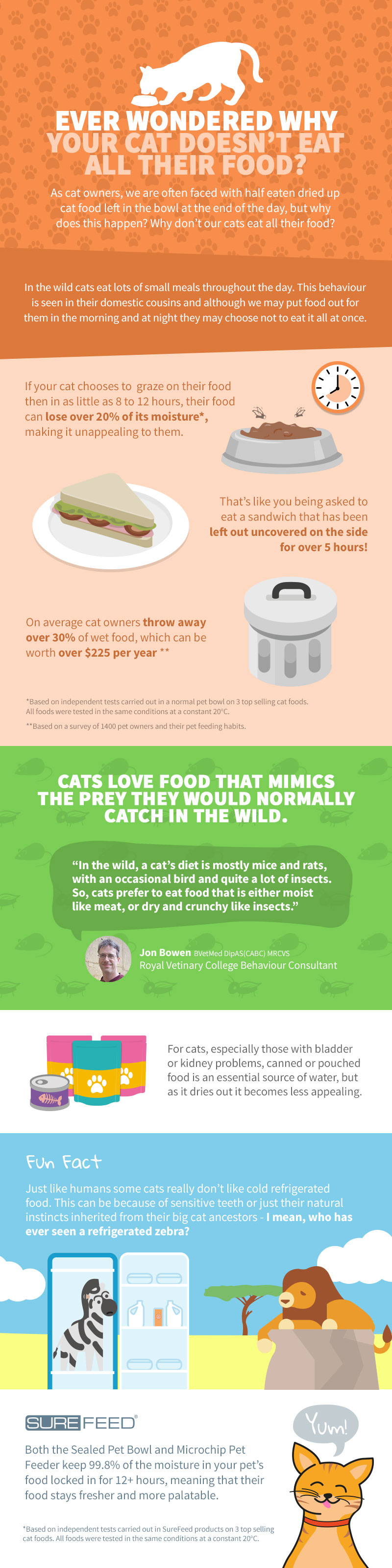 surefeed infographic